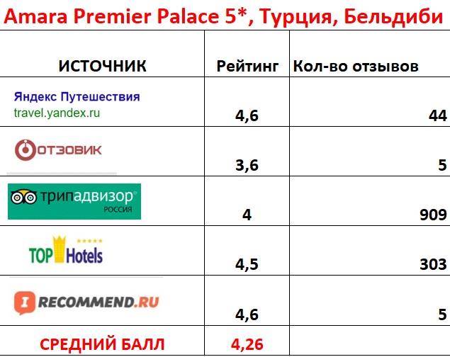 рейтинг Amara Premier Palace Турция